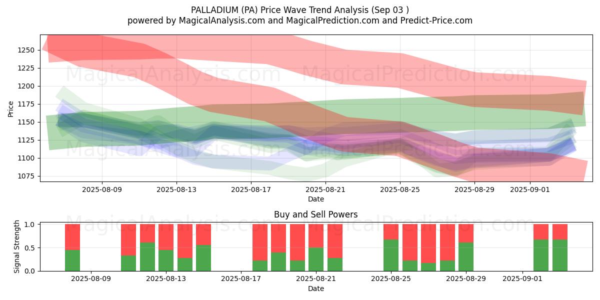  پالادیوم (PA) Support and Resistance area (29 Aug) 