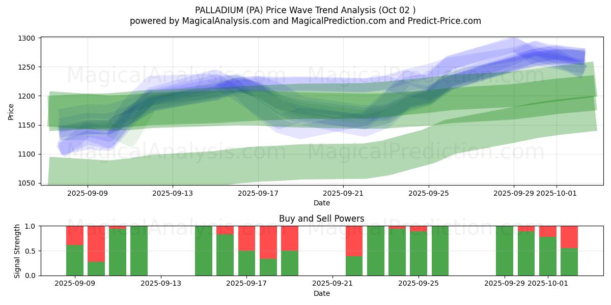  钯 (PA) Support and Resistance area (30 Sep) 