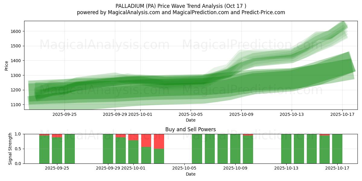PALADIO (PA) Support and Resistance area (16 Oct) PALADIO (PA) Support and Resistance area (16 Oct)