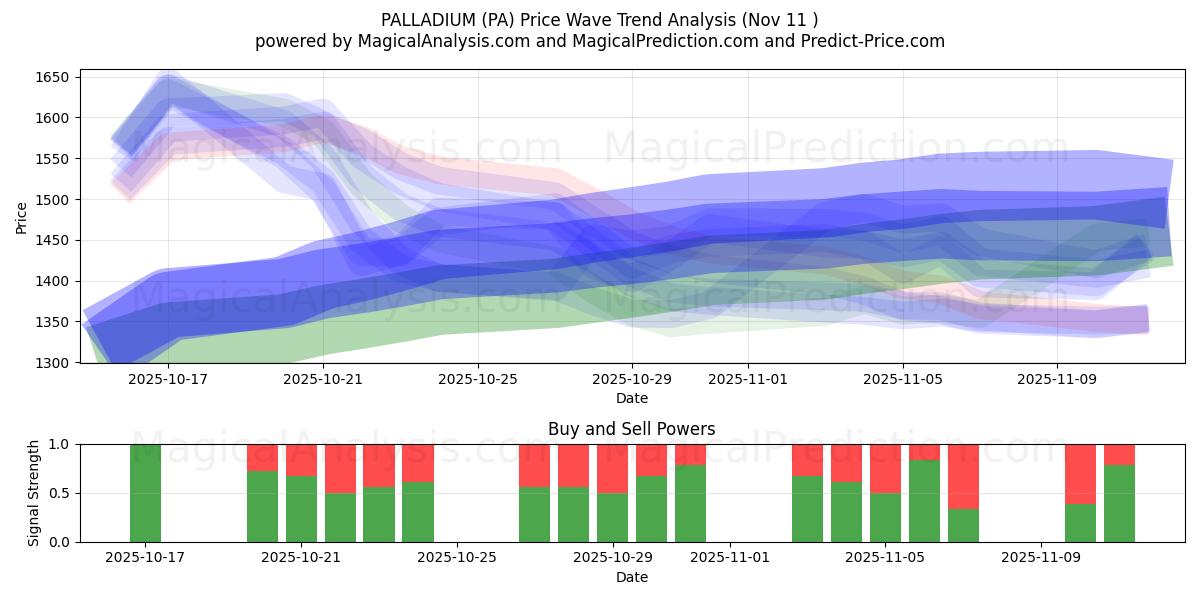  PALLADIUM (PA) Support and Resistance area (10 Nov) 