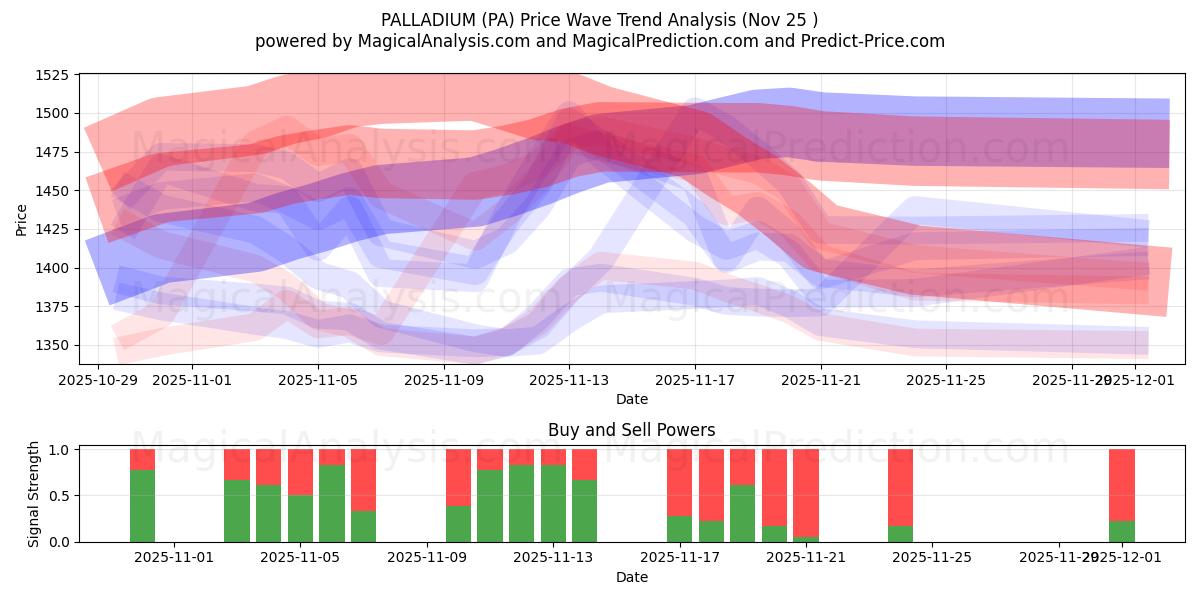  パラジウム (PA) Support and Resistance area (24 Nov) 