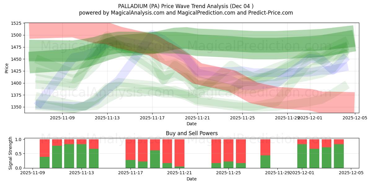  PALADYUM (PA) Support and Resistance area (03 Dec) 