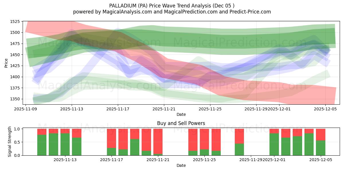  PALLADIO (PA) Support and Resistance area (04 Dec) 