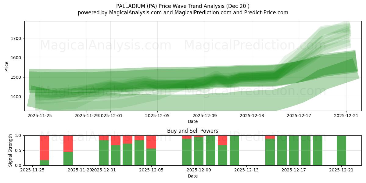  钯 (PA) Support and Resistance area (19 Dec) 
