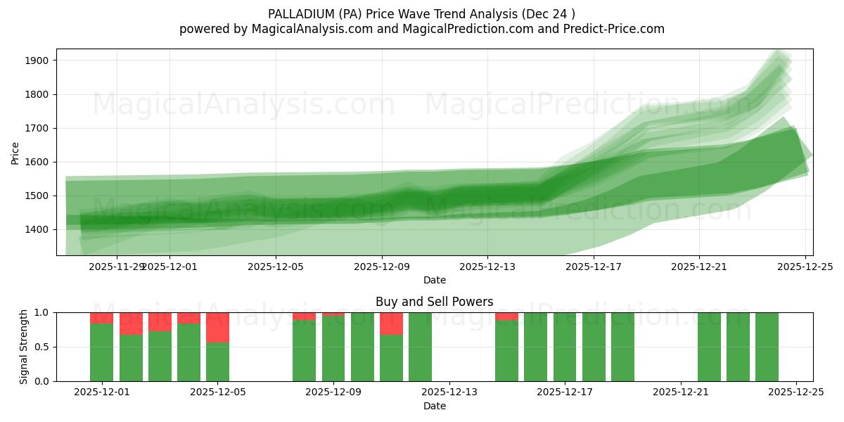  پالادیوم (PA) Support and Resistance area (23 Dec) 