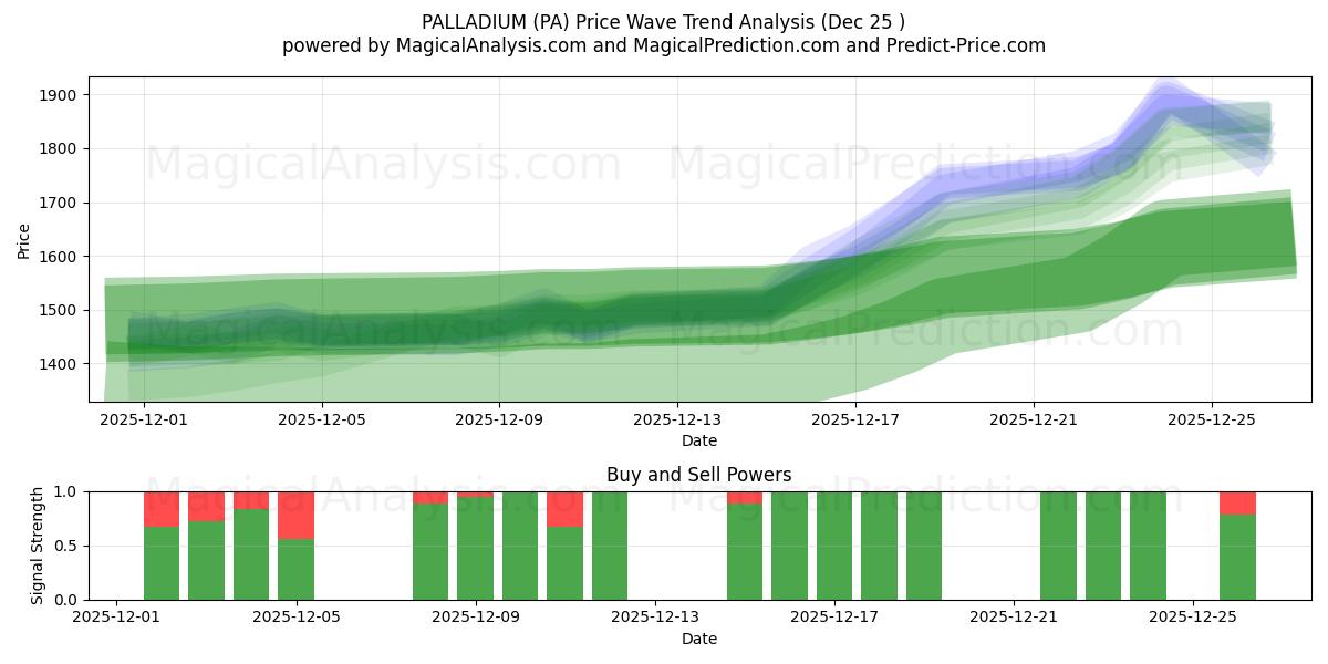  PALLADIUM (PA) Support and Resistance area (24 Dec) 