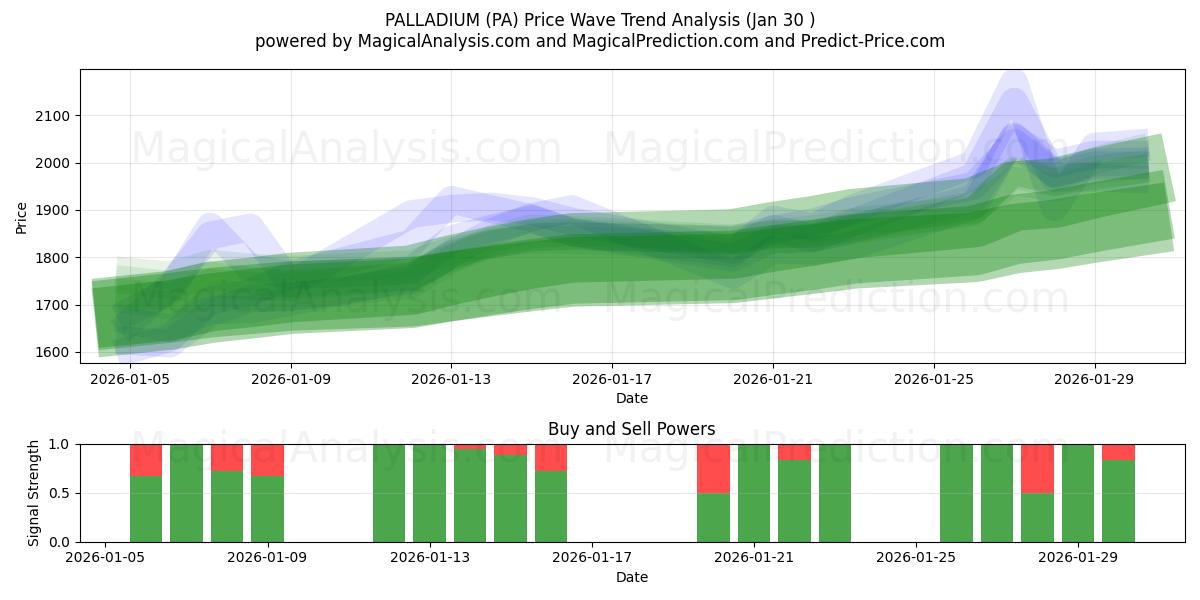  钯 (PA) Support and Resistance area (29 Jan) 