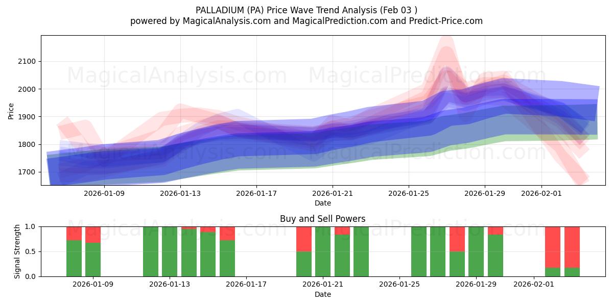  パラジウム (PA) Support and Resistance area (02 Feb) 