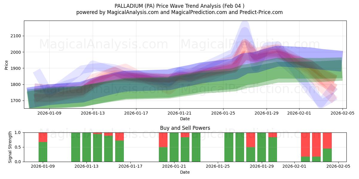  البلاديوم (PA) Support and Resistance area (03 Feb) 
