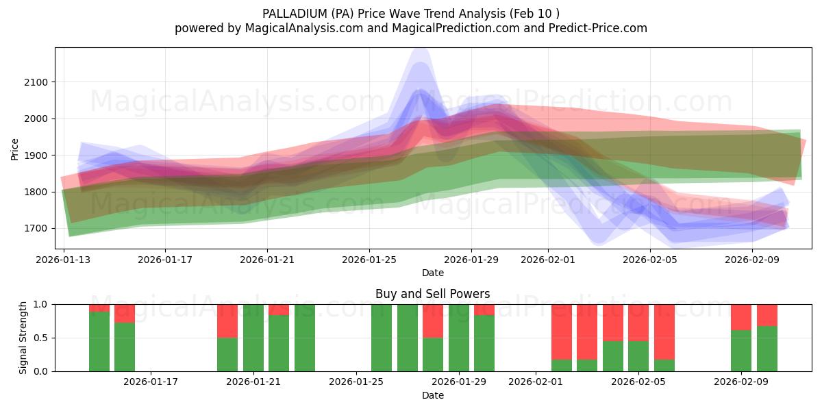  PALLADIO (PA) Support and Resistance area (09 Feb) 