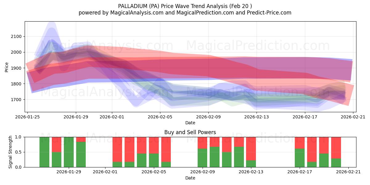  钯 (PA) Support and Resistance area (19 Feb) 