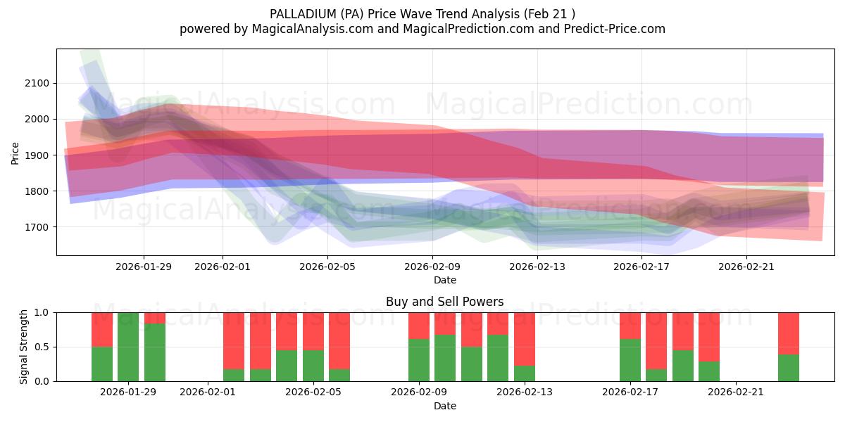  パラジウム (PA) Support and Resistance area (20 Feb) 