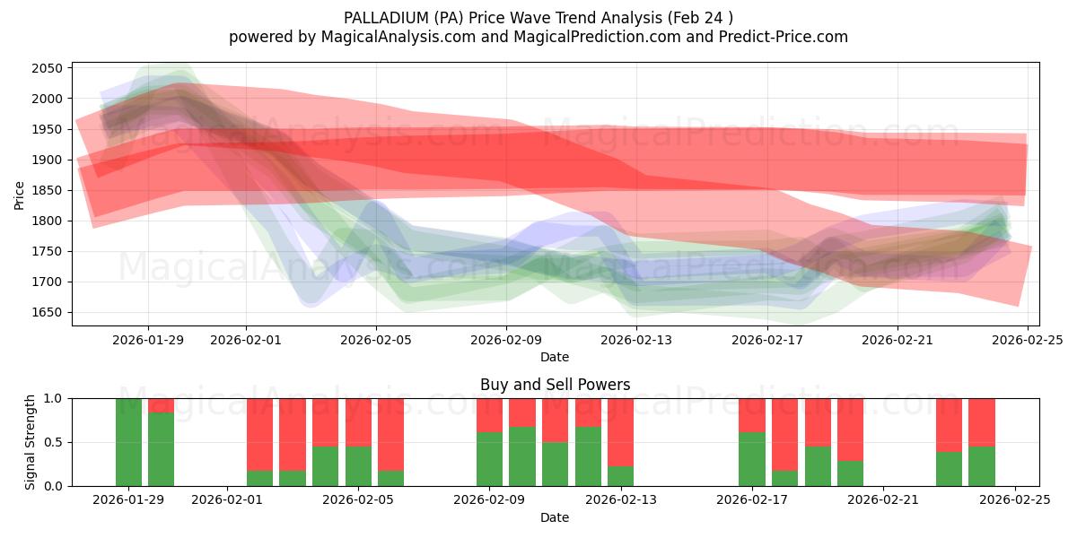  البلاديوم (PA) Support and Resistance area (23 Feb) 