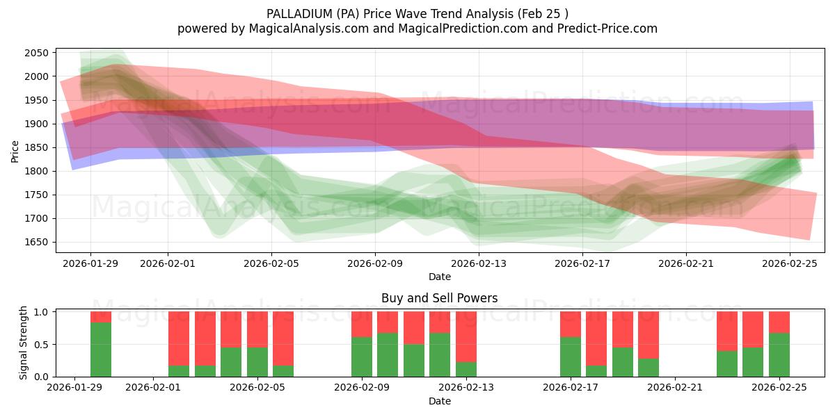  PALLADIUM (PA) Support and Resistance area (24 Feb) 