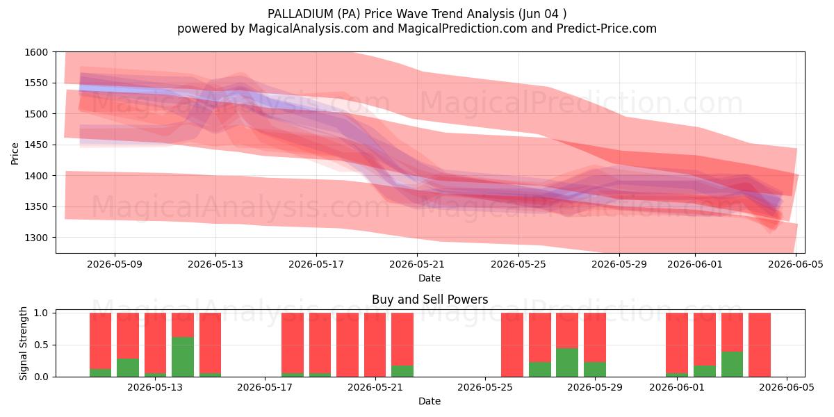  PALLADIUM (PA) Support and Resistance area (02 Jun) 