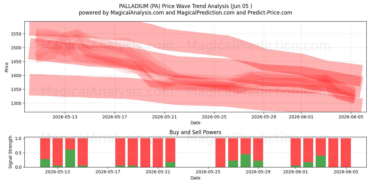  PALLADIUM (PA) Support and Resistance area (04 Jun) 