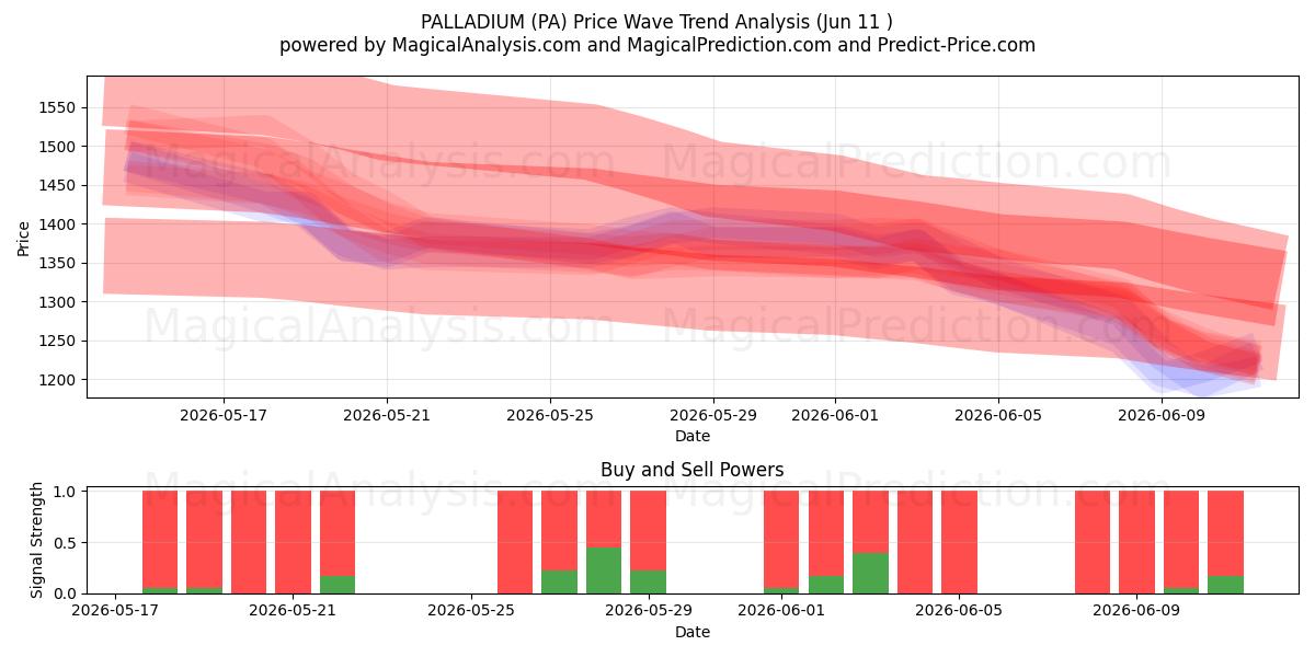  PALLADIUM (PA) Support and Resistance area (09 Jun) 