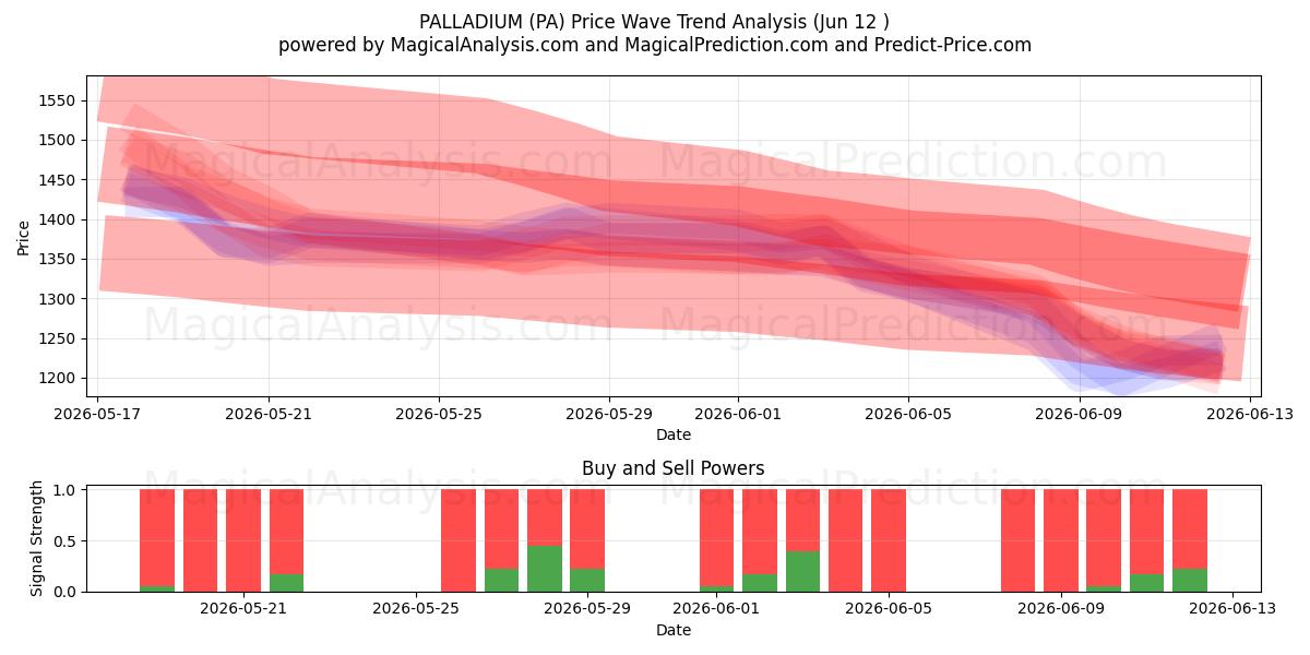  PALLADIUM (PA) Support and Resistance area (11 Jun) 