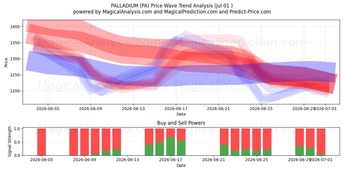  PALLADIUM (PA) Support and Resistance area (30 Jun) 