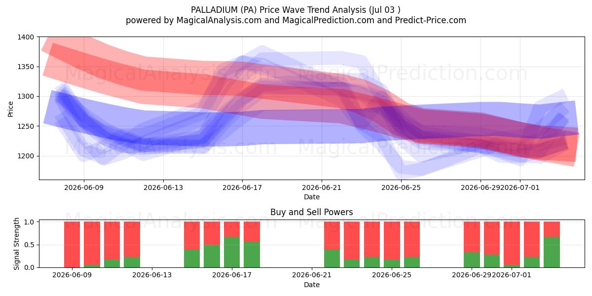  پالادیوم (PA) Support and Resistance area (02 Jul) 