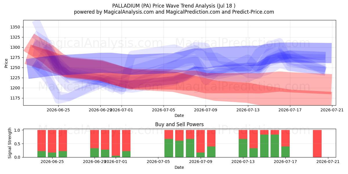  PALLADIUM (PA) Support and Resistance area (17 Jul) 
