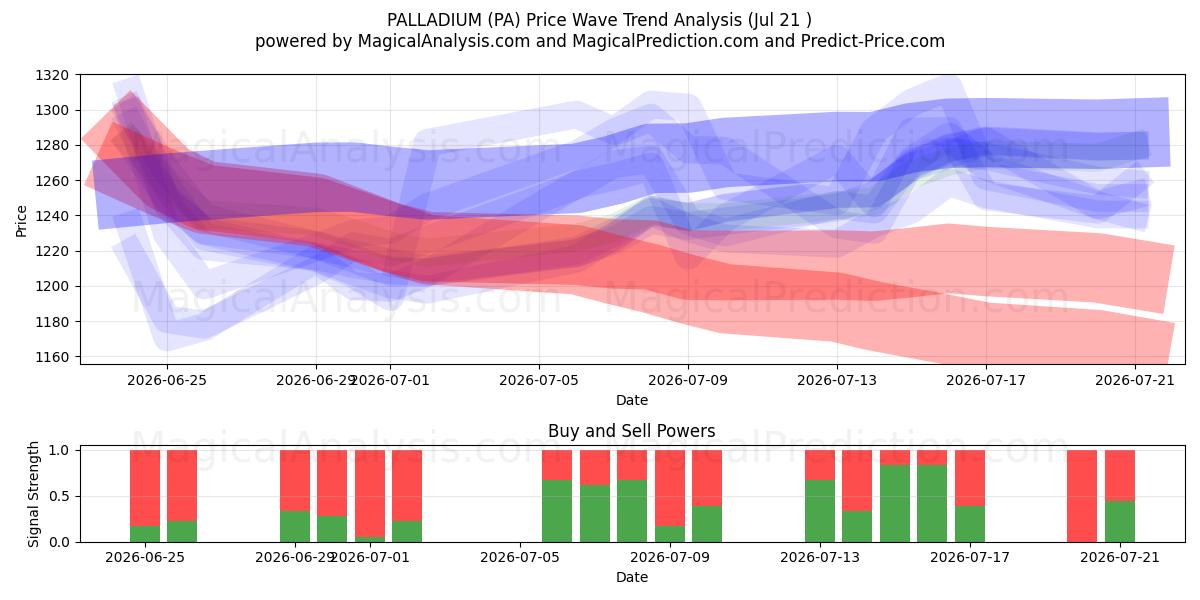  PALLADIO (PA) Support and Resistance area (20 Jul) 
