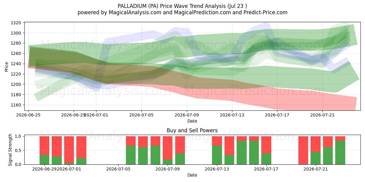  钯 (PA) Support and Resistance area (22 Jul) 