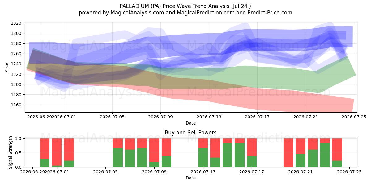  PALADIO (PA) Support and Resistance area (23 Jul) 