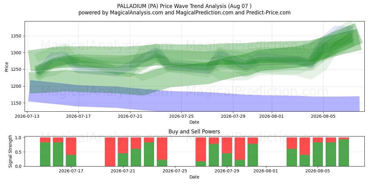  PALLADIUM (PA) Support and Resistance area (06 Aug) 