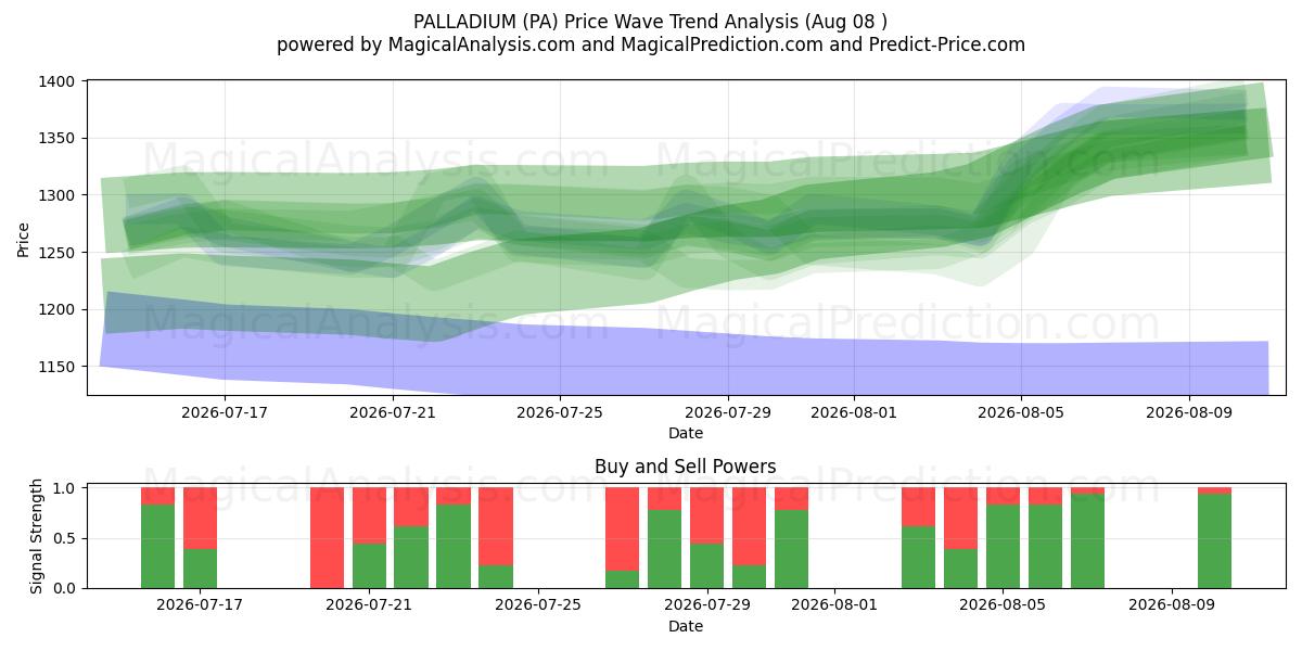  パラジウム (PA) Support and Resistance area (07 Aug) 
