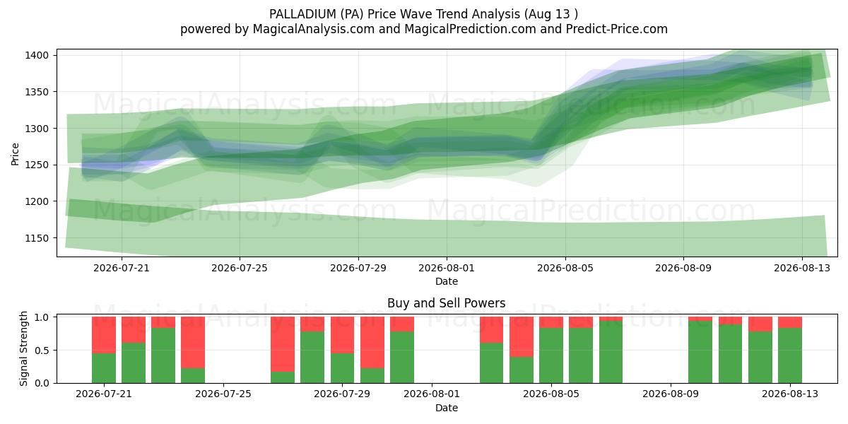  钯 (PA) Support and Resistance area (12 Aug) 