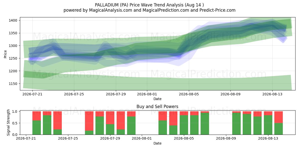  PALADYUM (PA) Support and Resistance area (13 Aug) 