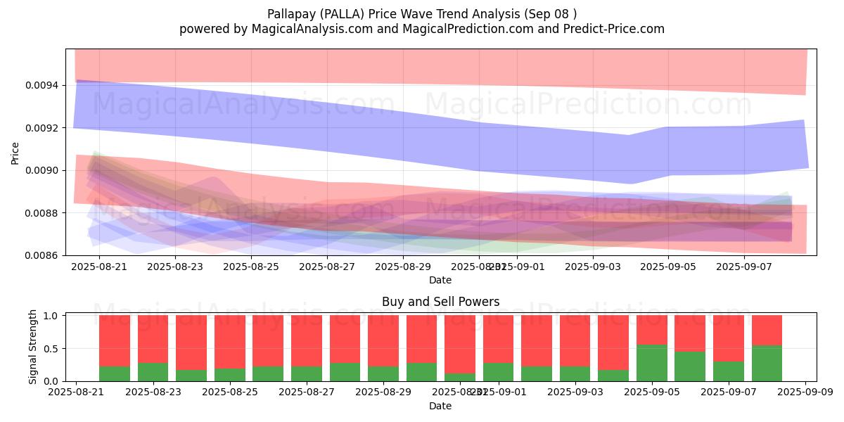  Pallapay (PALLA) Support and Resistance area (07 Sep) 