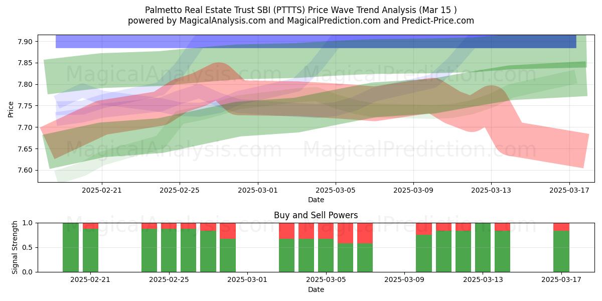  Palmetto Real Estate Trust SBI (PTTTS) Support and Resistance area (15 Mar) 