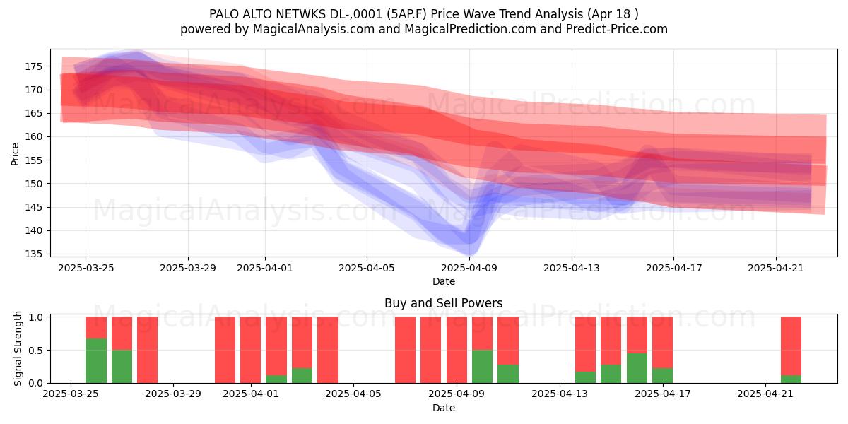  PALO ALTO NETWKS DL-,0001 (5AP.F) Support and Resistance area (18 Apr) 