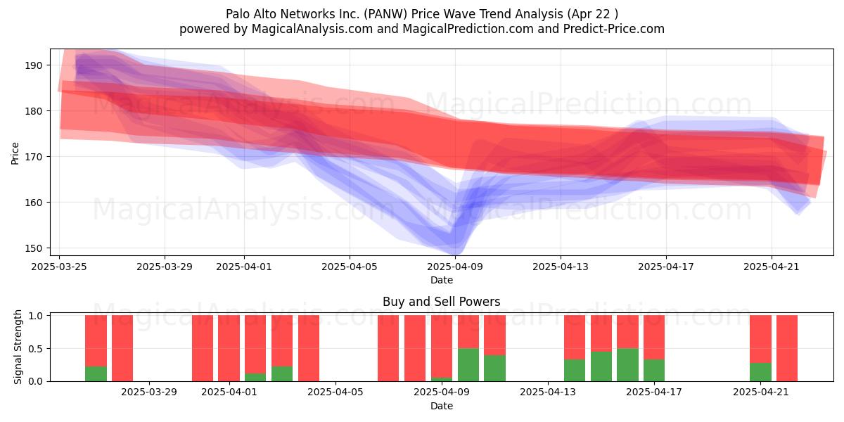  Palo Alto Networks Inc. (PANW) Support and Resistance area (22 Apr) 