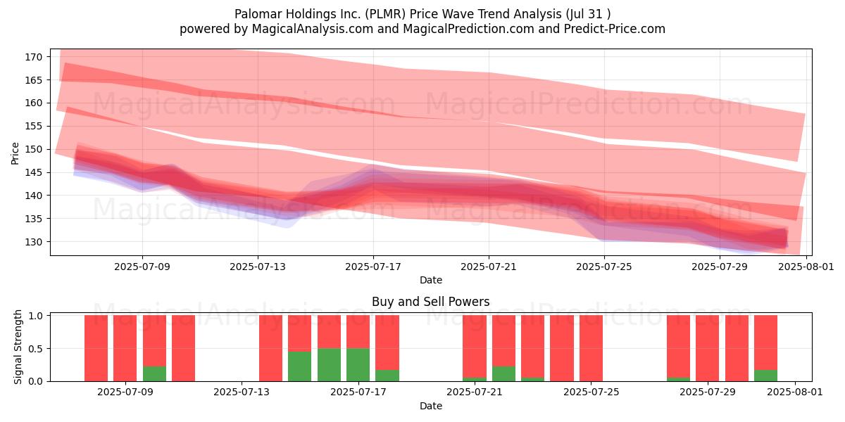  Palomar Holdings Inc. (PLMR) Support and Resistance area (30 Jul) 
