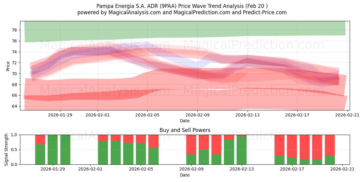 Pampa Energia S.A. ADR (9PAA) Support and Resistance area (19 Feb) 
