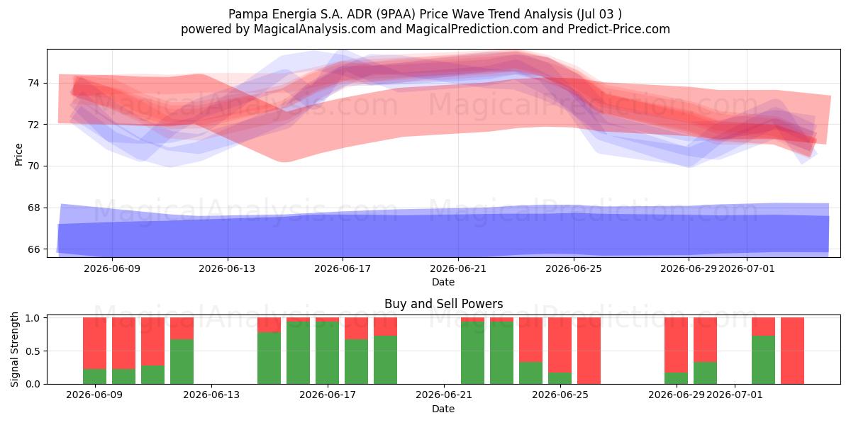  Pampa Energia S.A. ADR (9PAA) Support and Resistance area (02 Jul) 