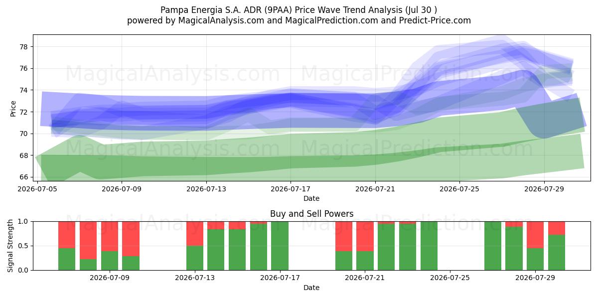  Pampa Energia S.A. ADR (9PAA) Support and Resistance area (29 Jul) 
