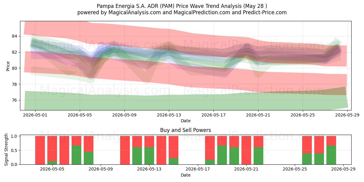  Pampa Energia S.A. ADR (PAM) Support and Resistance area (27 May) 