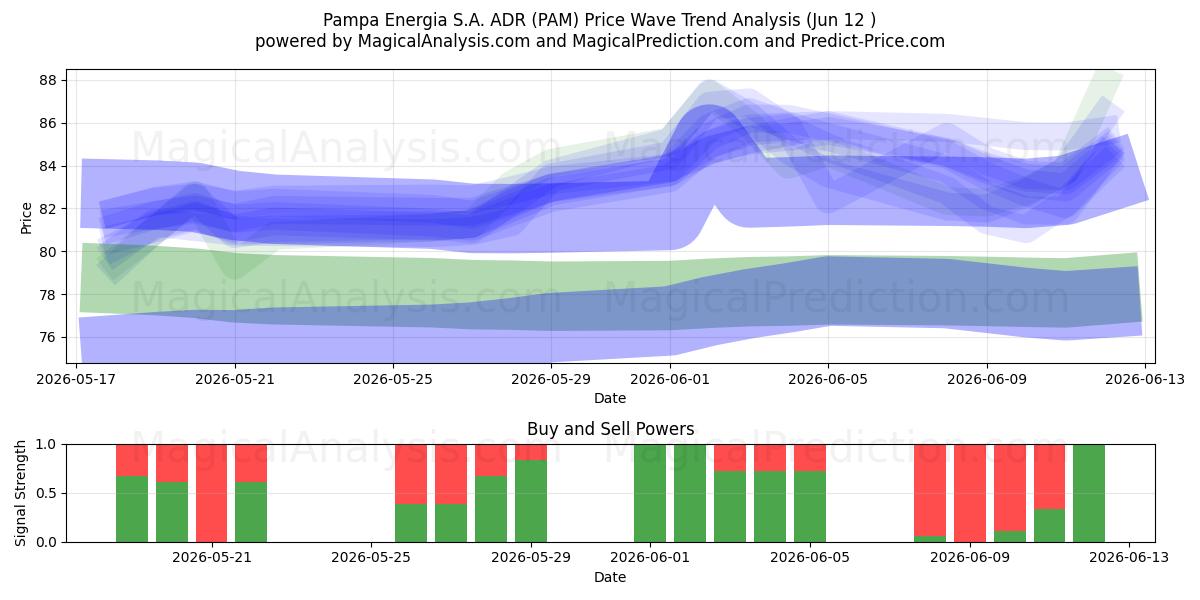  Pampa Energia S.A. ADR (PAM) Support and Resistance area (11 Jun) 