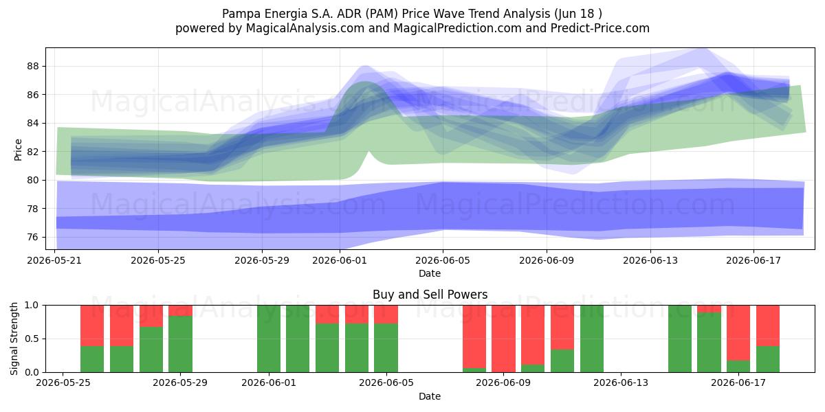  Pampa Energia S.A. ADR (PAM) Support and Resistance area (17 Jun) 