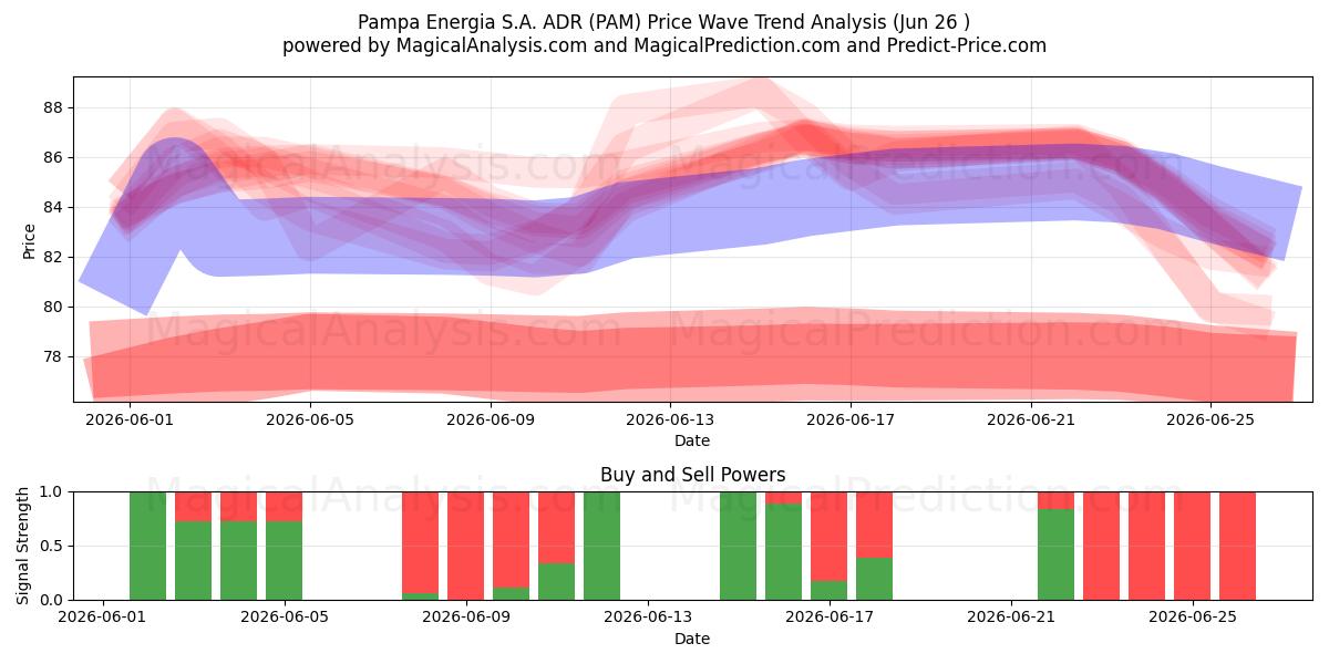  Pampa Energia S.A. ADR (PAM) Support and Resistance area (25 Jun) 