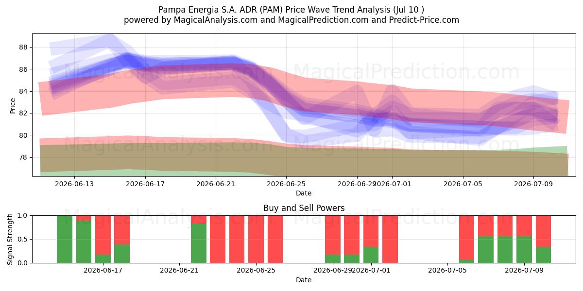 Pampa Energia S.A. ADR (PAM) Support and Resistance area (09 Jul) 