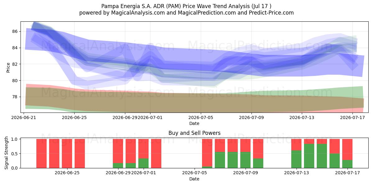  Pampa Energia S.A. ADR (PAM) Support and Resistance area (16 Jul) 