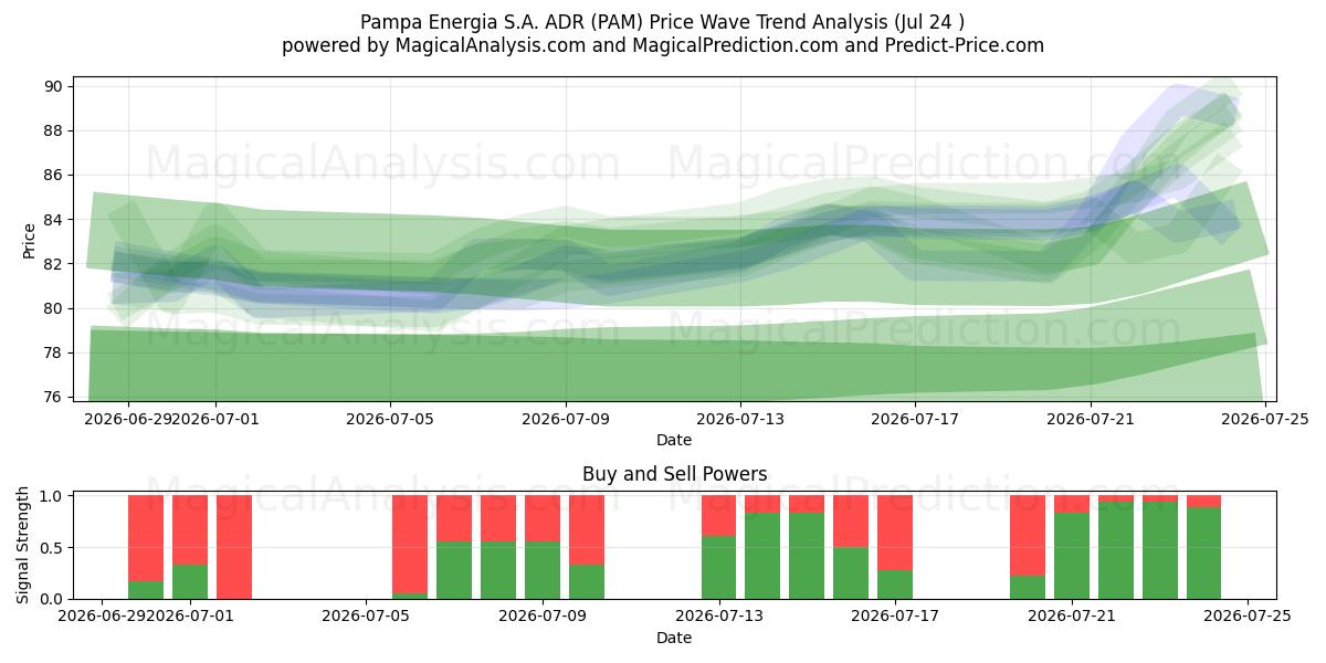  Pampa Energia S.A. ADR (PAM) Support and Resistance area (23 Jul) 