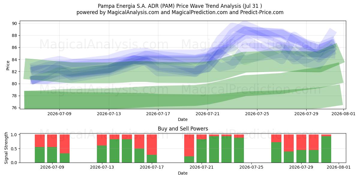  Pampa Energia S.A. ADR (PAM) Support and Resistance area (30 Jul) 