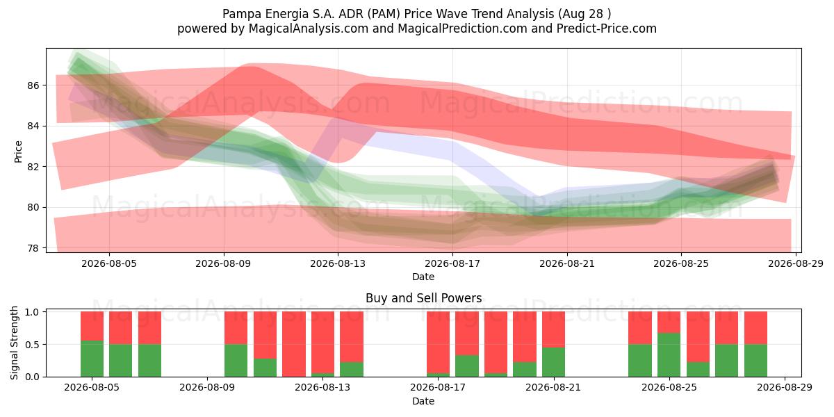  Pampa Energia S.A. ADR (PAM) Support and Resistance area (27 Aug) 