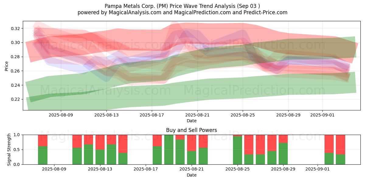  Pampa Metals Corp. (PM) Support and Resistance area (02 Sep) 